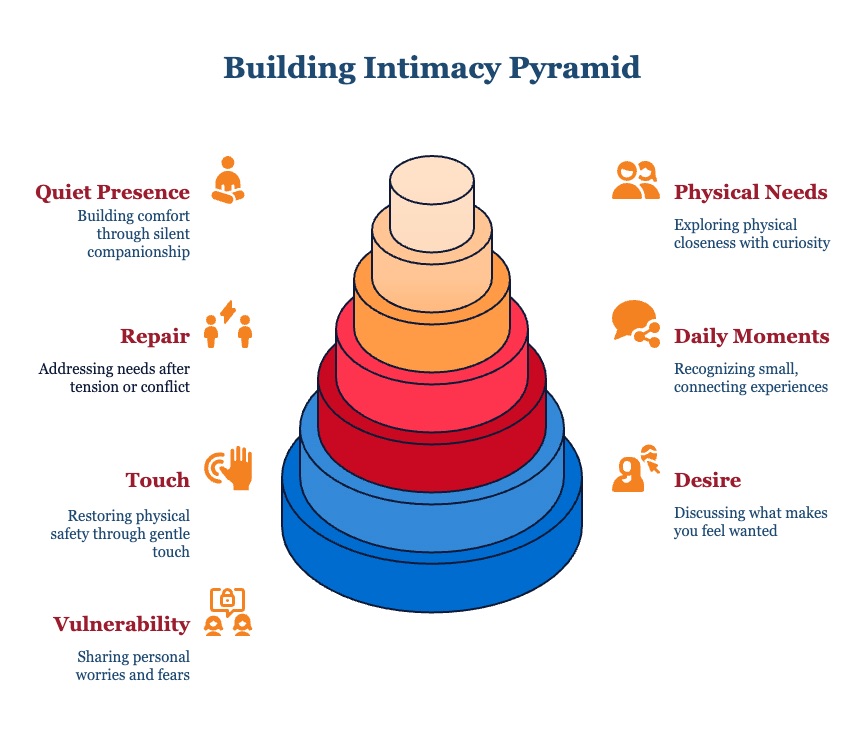 Ways to Build Emotional and Physical Intimacy infographic
